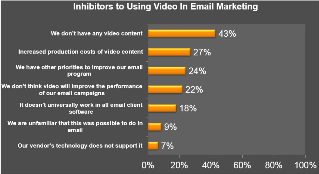 Inhibitors to Using Video in Email