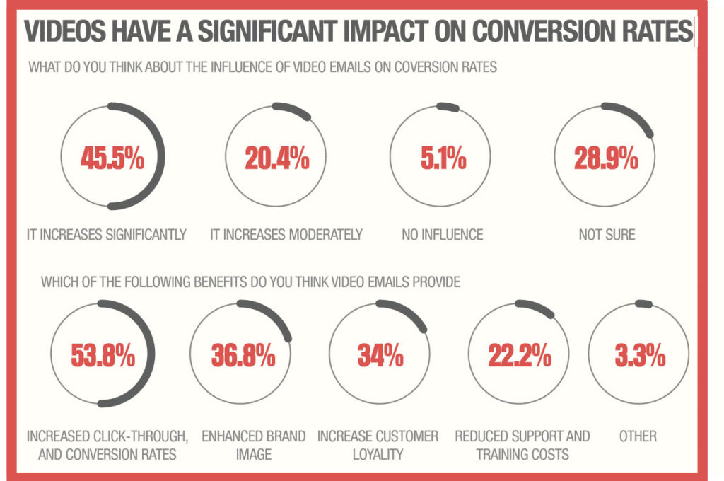 Power of Video Email - infographic