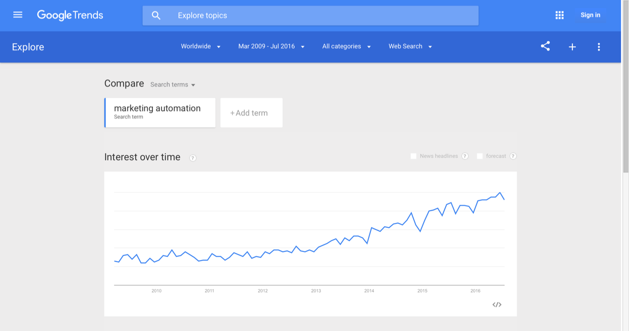 Google_Trends_-_Web_Search_interest__marketing_automation_-_Worldwide__Mar_2009_-_Jul_2016