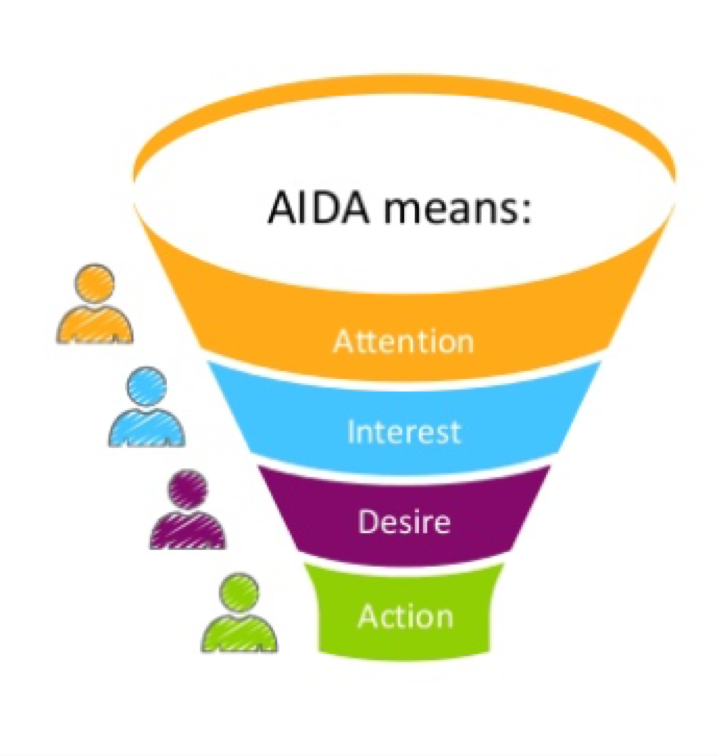 Aida means attention, interest, desire, action