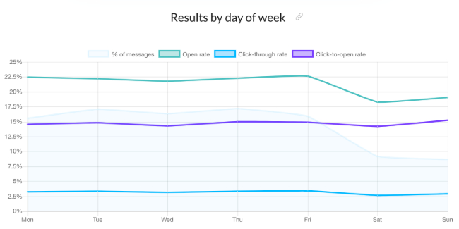 Email open rates by time of day - data from Email Marketing Benchmarks report Q2 2018