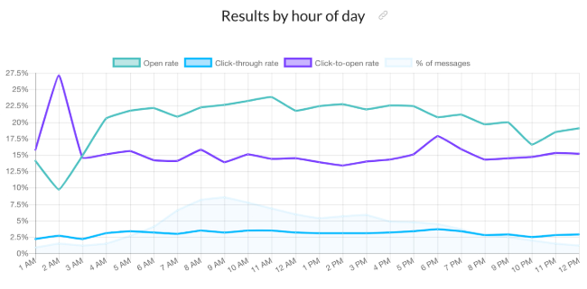 Email open rates by hour of day - data from Email Marketing Benchmarks report Q2 2018