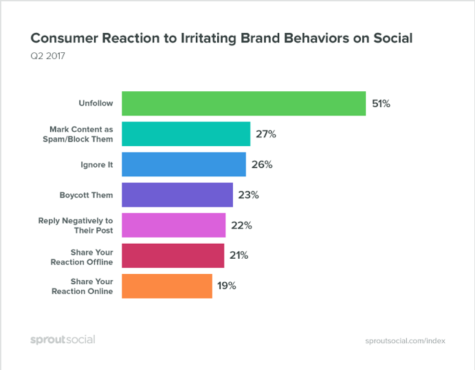 Consumer reactions to social media behaviors