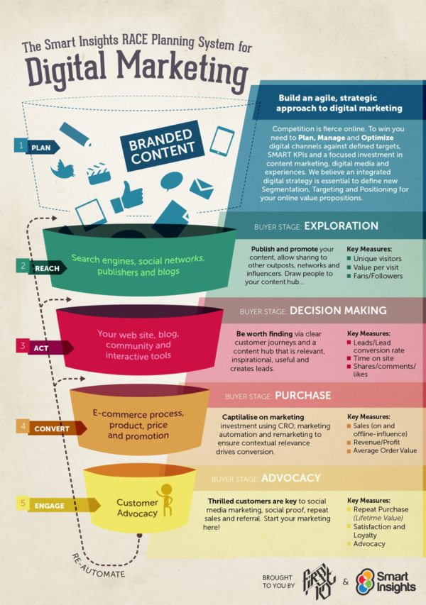Marketing Funnel Digital Marketing Planning Framework