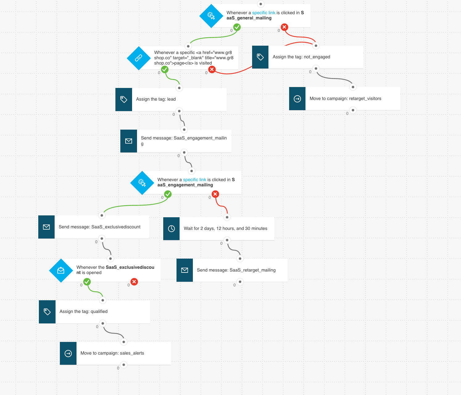 Workflow example showing how you can nurture new leads using marketing automation Read more on https://www.getresponse.com/blog/20-automated-emails