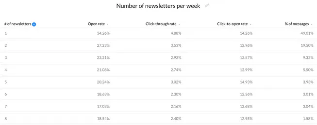 Email Newsletter Frequency What is the Right Newsletter Frequency?