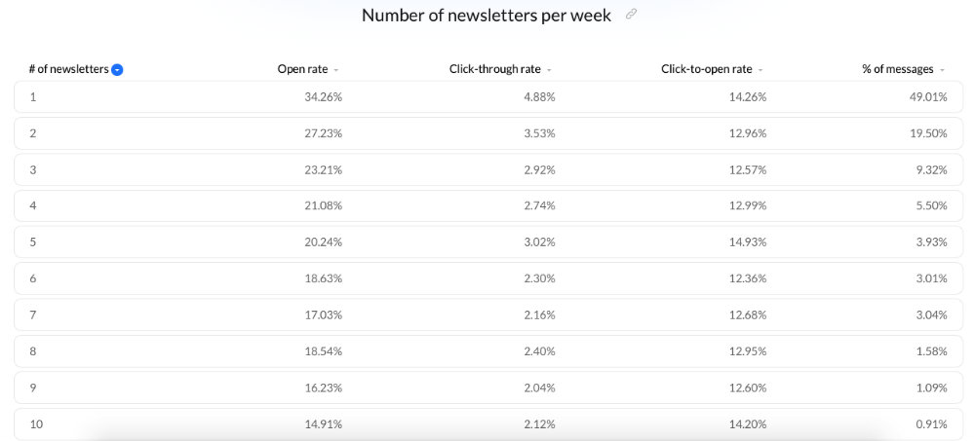email marketing benchmarks – number of newsletters per week.