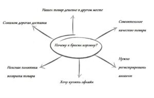 причины, почему покупатели бросают корзину
