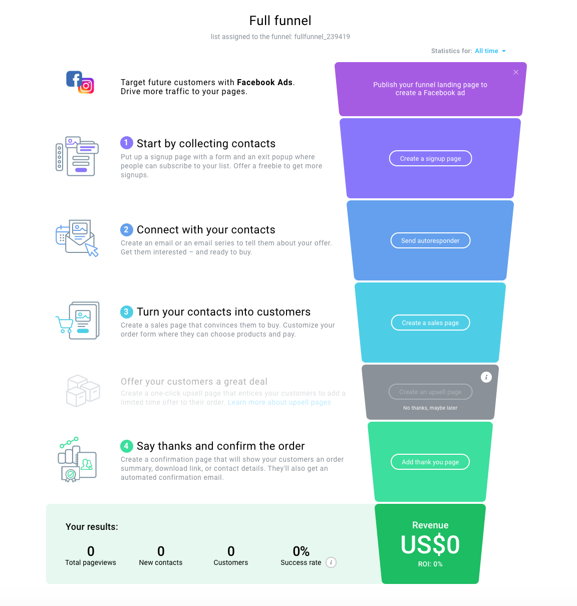 A full funnel template.