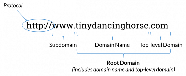 Explaining the different parts of your website URL address – protocol, subdomain, domain name, top-level domain.