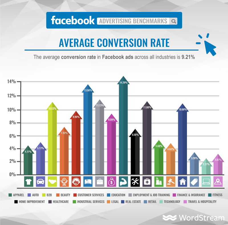 Facebook Ads average conversion rates.