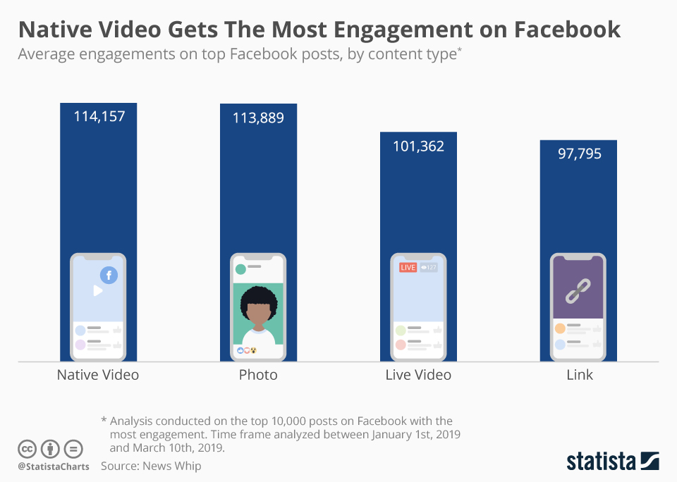 Native Video gets the most engagement on Facebook.