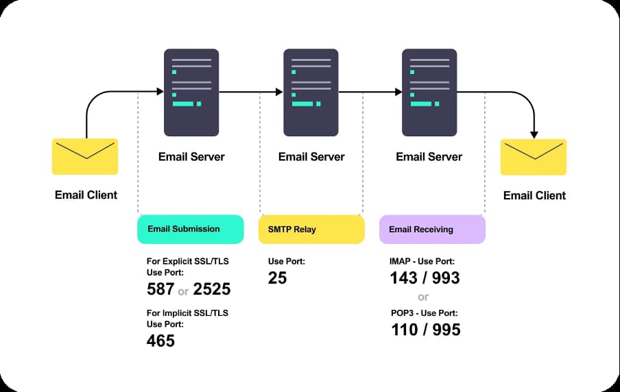 All You Need to Know About SMTP Errors and Reply Codes