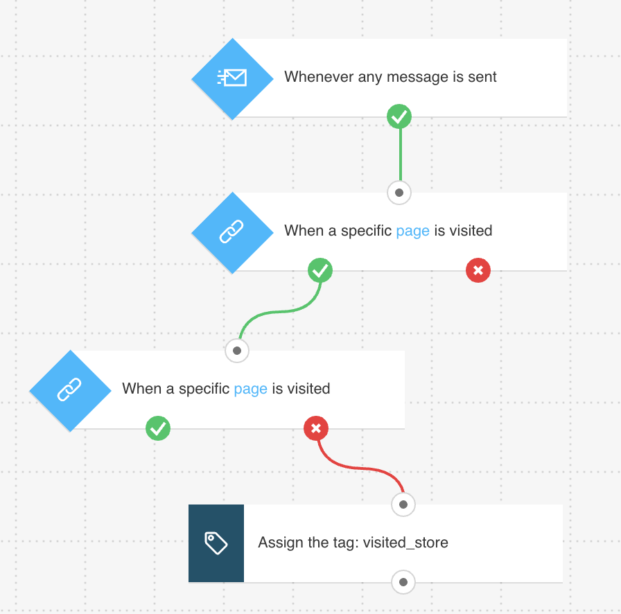 Marketing Automation workflow that lets you track website activity - created using GetResponse