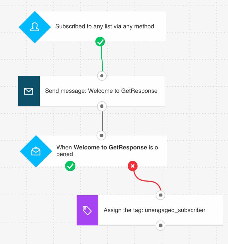 Extended welcome email workflow tagging users who don't open the welcome message.