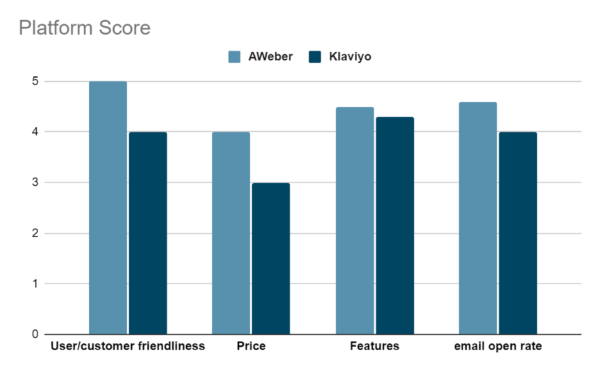 5 Best Klaviyo Alternatives (August 2024) – Detailed Comparison