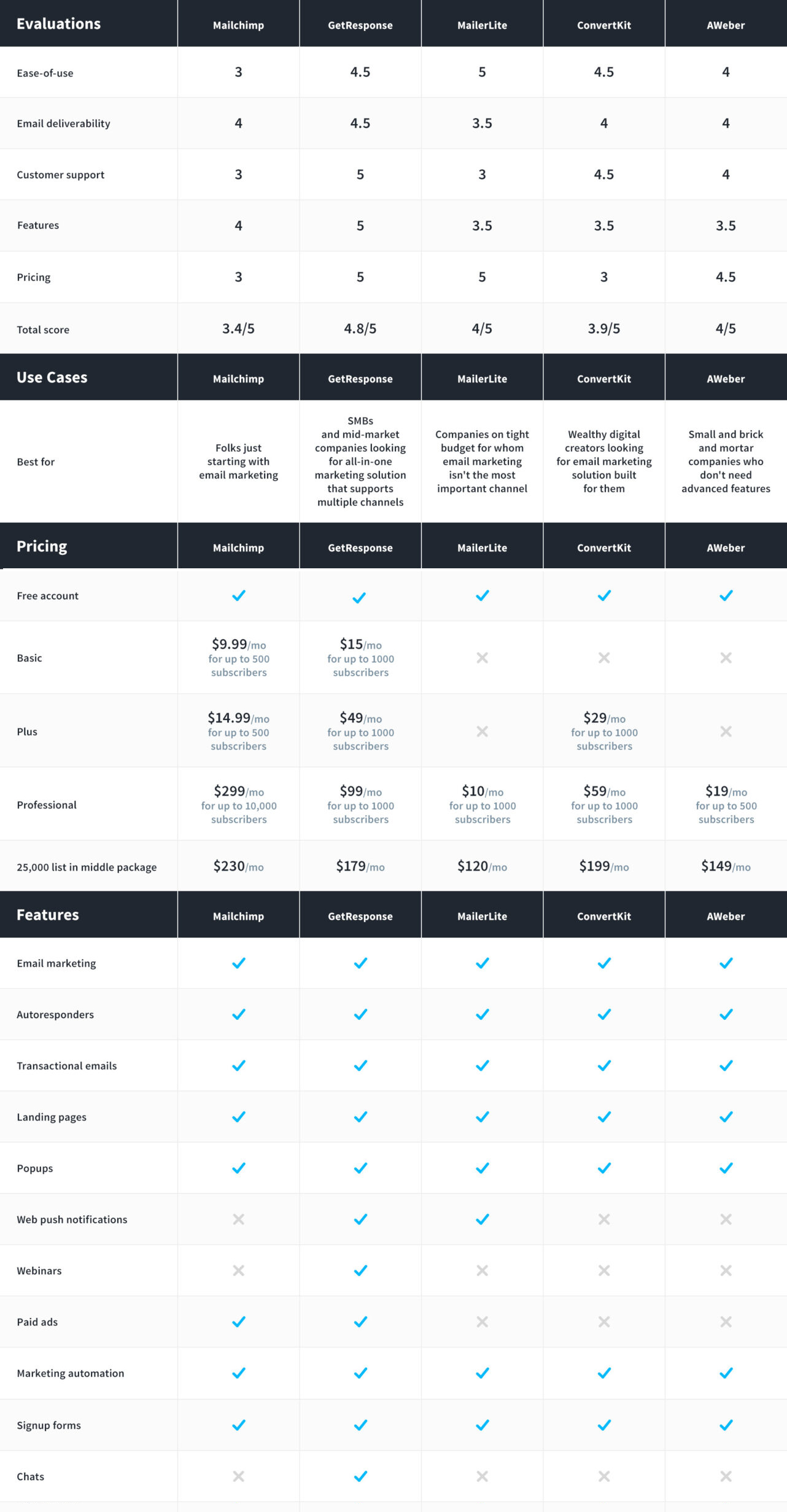 Mailchimp alternatives comparison table.