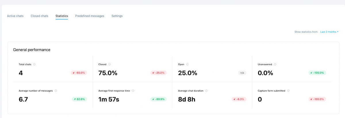 GetResponse chats statistics view providing you with top-level information on your performance.