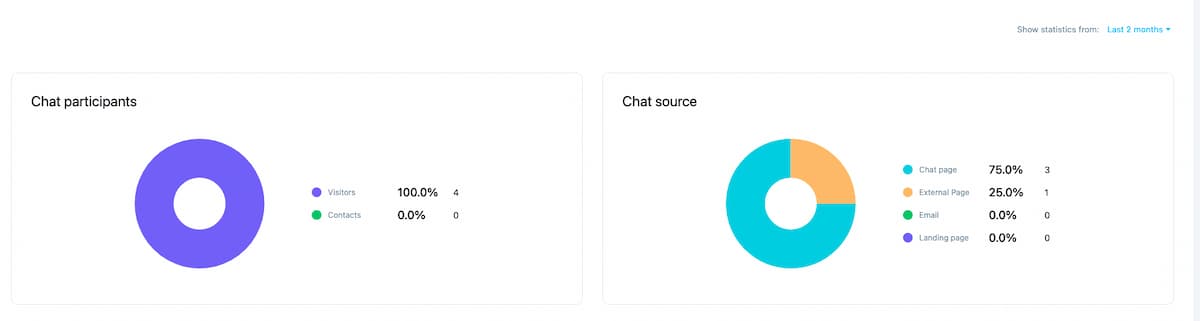 GetResponse chats statistics view providing more details about the participants and chats sources.