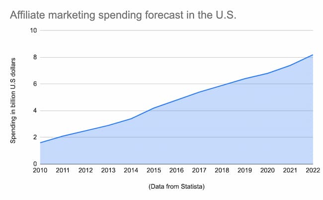Chart showing the affiliate marketing spending in the US forecast.