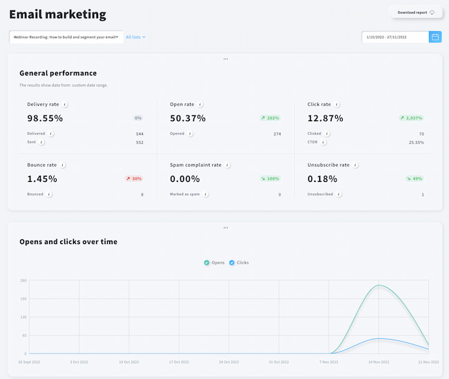 GetResponse Email Analytics dashboard main view.