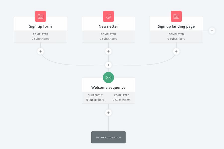 Automation workflow in ConvertKit.