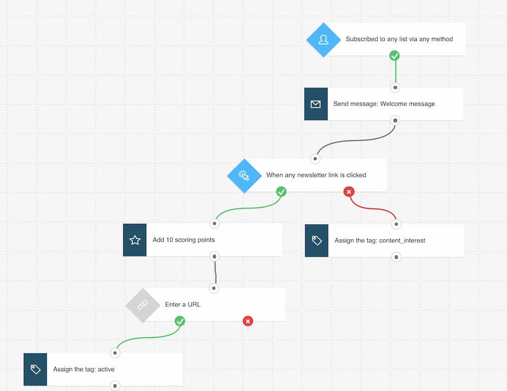 Assigning scoring points and tagging contacts automatically.