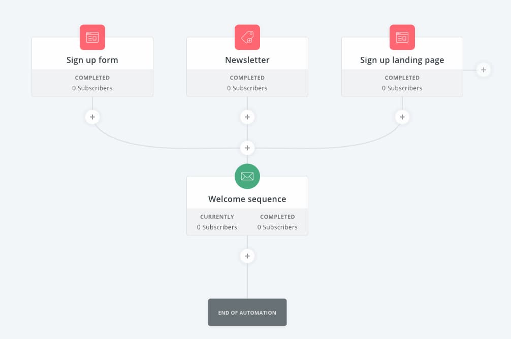 Welcome sequence in ConvertKit.