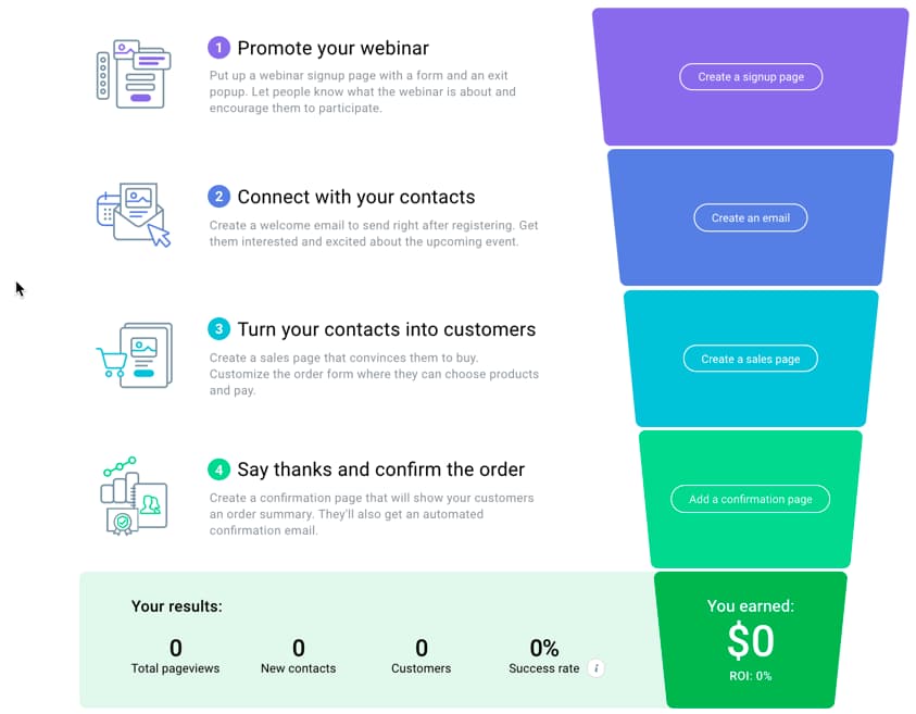 A paid webinar funnel.