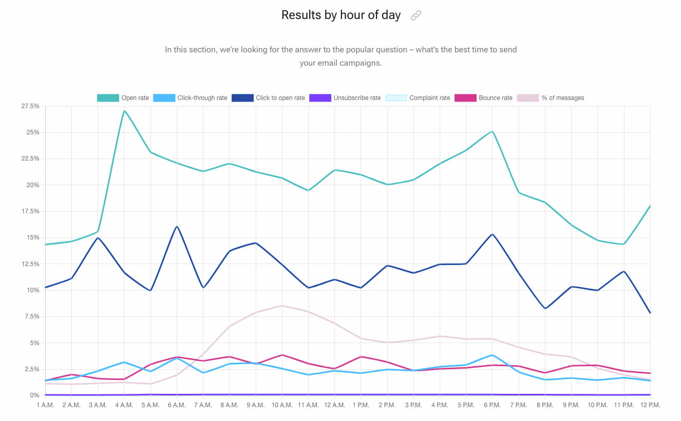 Results by hour of day – Email Marketing Benchmarks.