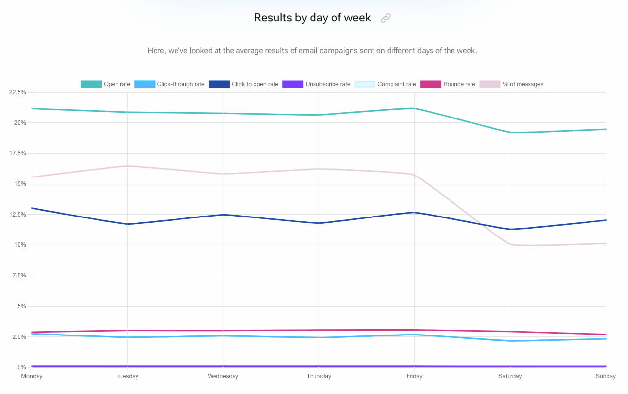 Results by day of the week – Email Marketing Benchmarks.