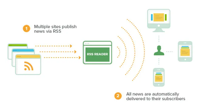 List Format Rss Customize RSS-to-Email to Suit Your Purposes