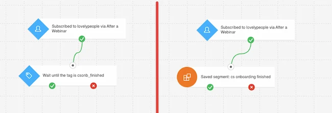 The workflow on the left waits until a contact gets assigned a tag. The workflow on the right checks if a contact has a tag and immediately continues down the path