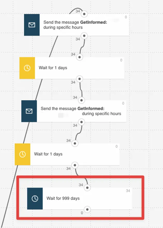 Neat little trick: by adding a "Wait for 999 days" element we ensure that our recipients don't leave our workflow