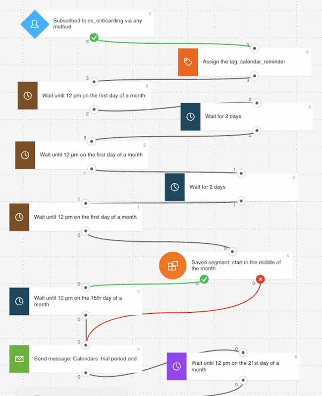 Here's how we set up the workflow to send the messages at 12 PM on the first day of a month