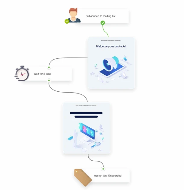 How marketing automation workflows work