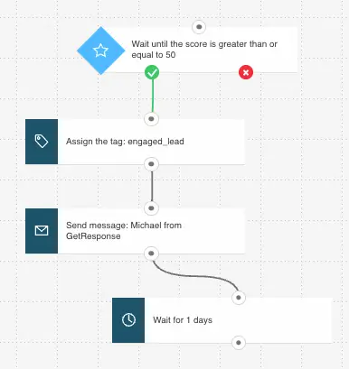 Marketing automation workflow that targets recipients who achieved a score of 50 or above