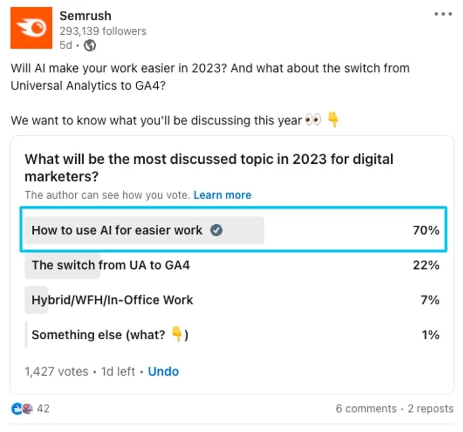 70 % von 1427 Befragten gaben an, dass der Einsatz von KI-Tools zur Arbeitserleichterung das meistdiskutierte Thema im Jahr 2023 für Digital Marketer auf LinkedIn sein wird