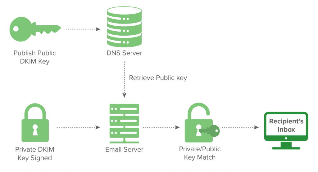 come funziona l'autenticazione DKIM