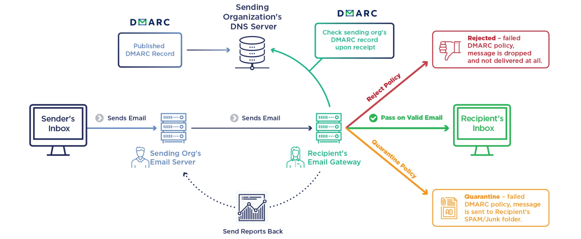 come funziona il protocollo di autenticazione dmarc