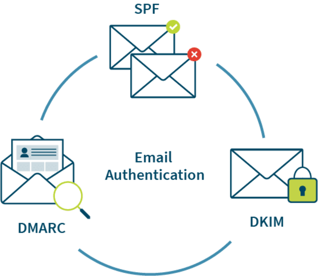 come funziona l'email authentication