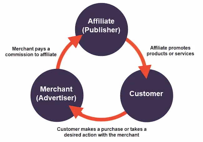 What is Win Rate in Affiliate Marketing: Definition, Example