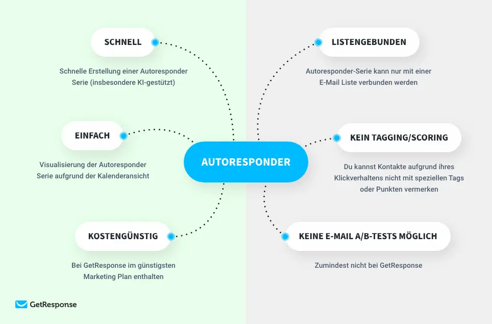 Autoresponder - Vor- und Nachteile