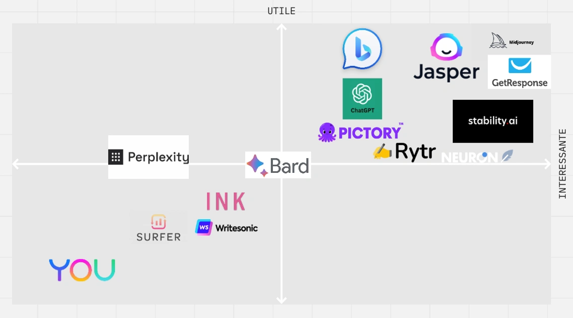 Matrix der KI-Tools, die nach den Kriterien Nützlichkeit und Interesse bewertet wurden 