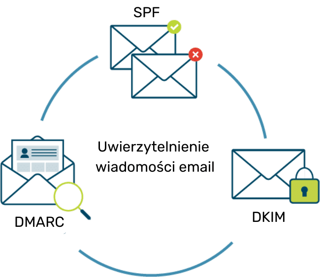 Metody uwierzytelnienia wiadomości email