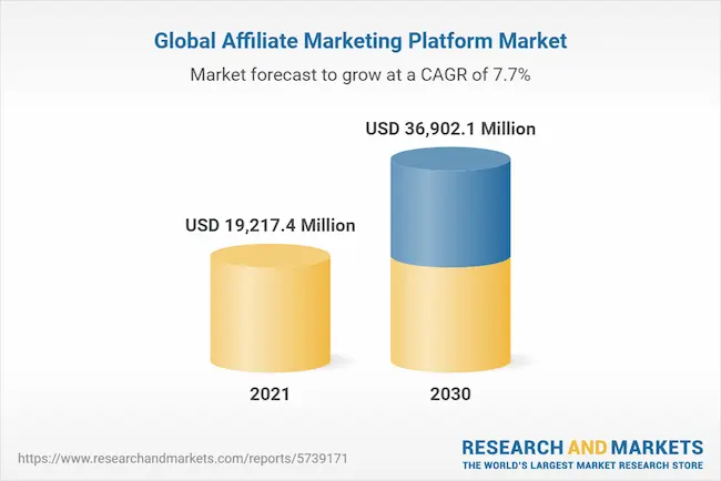 Global affiliate marketing platform market forecast. Source: Research and Markets