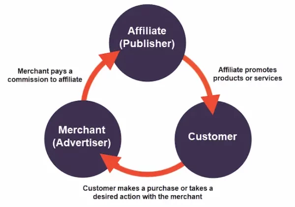 How affiliate marketing works.