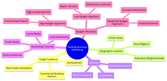 Customer segmentation for roofing marketing