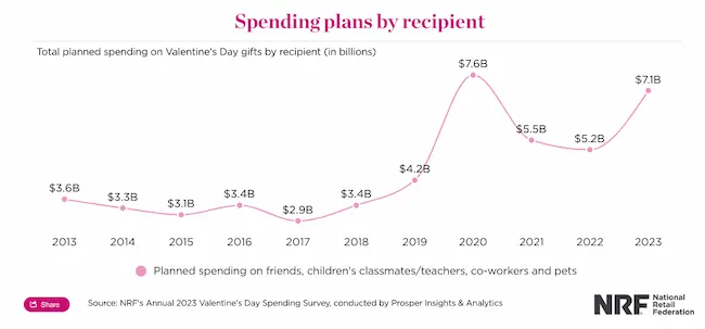 After slower 2021 and 2022, 2023 saw a promising increase in Valentine's Day spending.