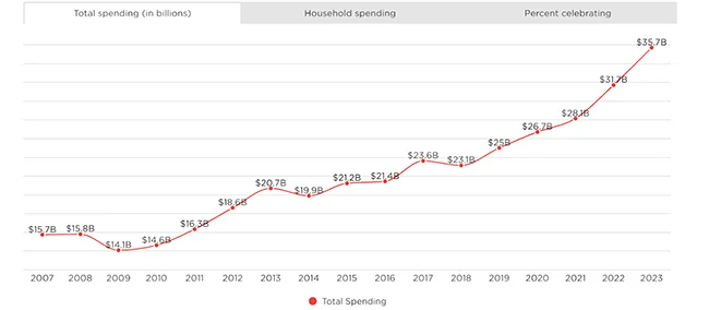 Total spending on mother's day over the years